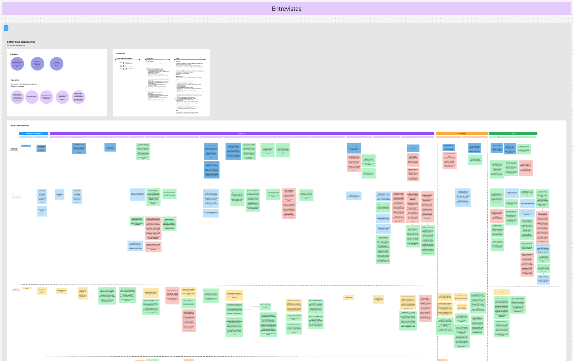 Tablero de síntesis de entrevistas con hipótesis y observaciones organizadas por momentos del recorrido